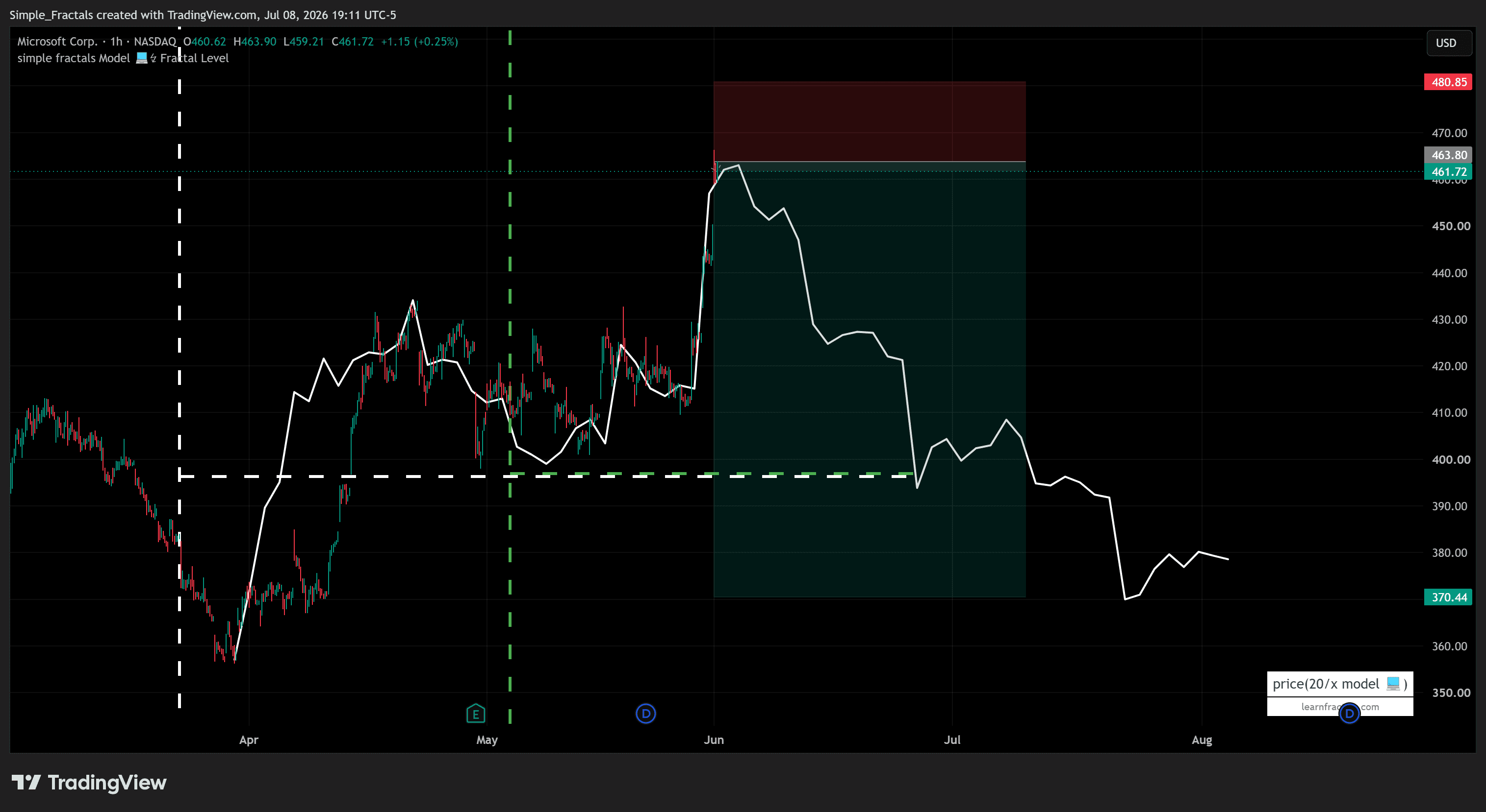 Microsoft 1H chart with entry, take profit and invalidation levels read off the scaled model