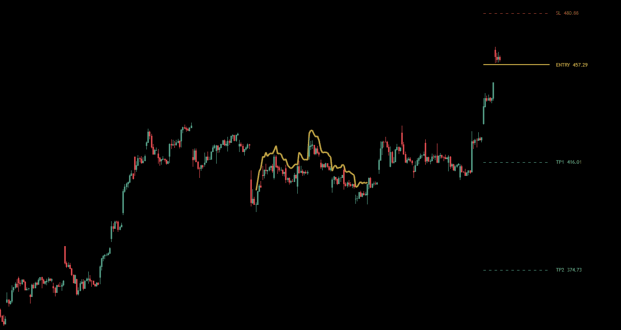 The same chart with the framework applied: entry, invalidation and target levels marked