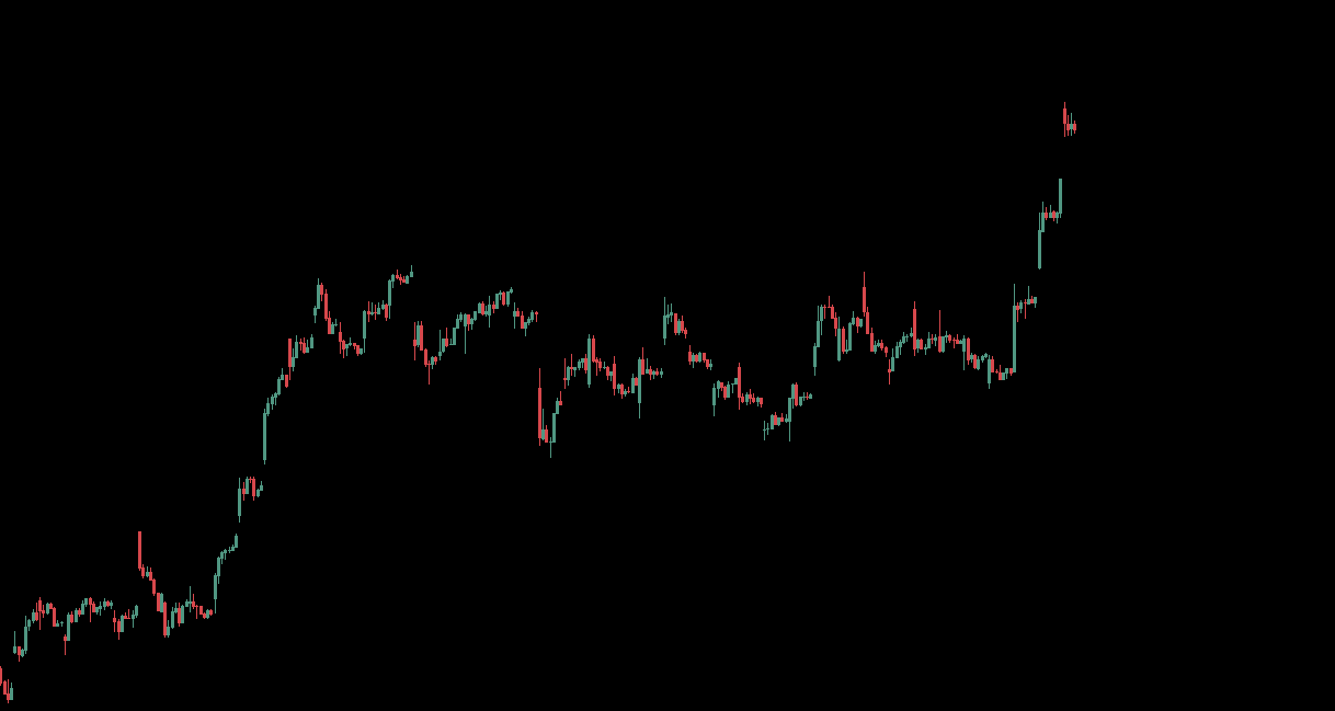 Raw candlestick chart, no annotations